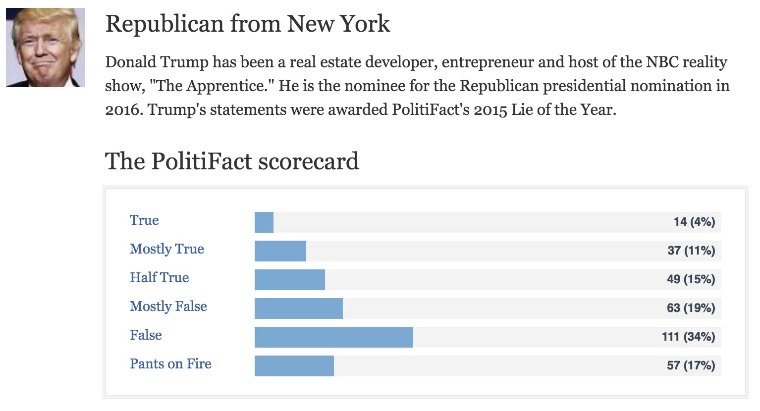 Why do people hate Trump? His PolitiFact scorecard
