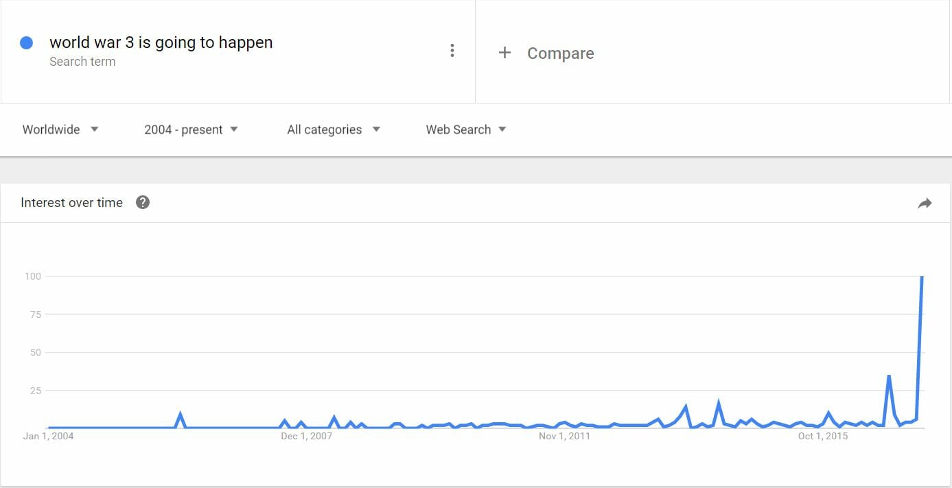 world war 3 going to happen search results google trends