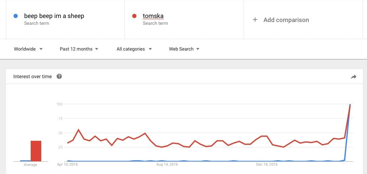 search graph for tomska, beep beep i'm a sheep