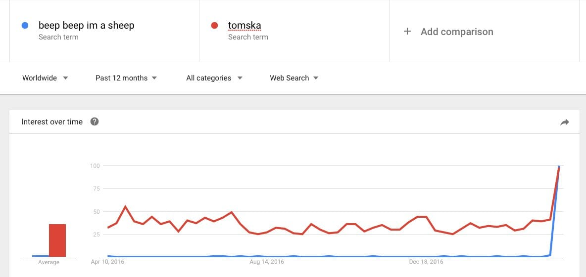 search graph for tomska, beep beep i'm a sheep