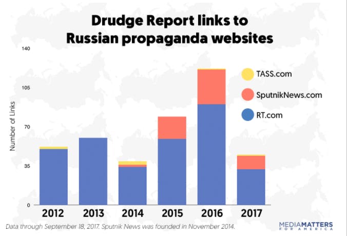 Drudge Report links to Russian websites