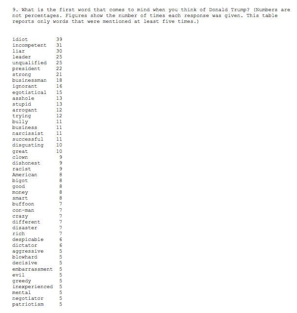 Quinnipiac May 10 Poll