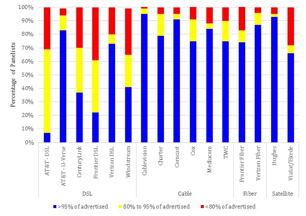 Breakdown of actual speeds experienced by customers of 13 major ISPs