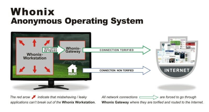 secure operating systems : whonix